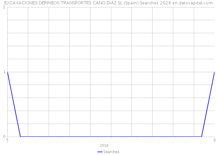 EXCAVACIONES DERRIBOS TRANSPORTES CANO DIAZ SL (Spain) Searches 2024 