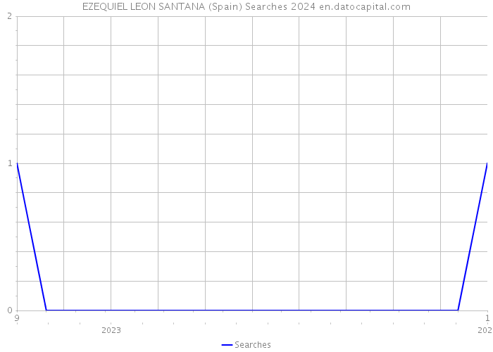 EZEQUIEL LEON SANTANA (Spain) Searches 2024 