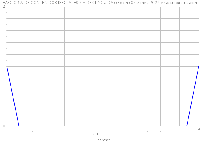 FACTORIA DE CONTENIDOS DIGITALES S.A. (EXTINGUIDA) (Spain) Searches 2024 