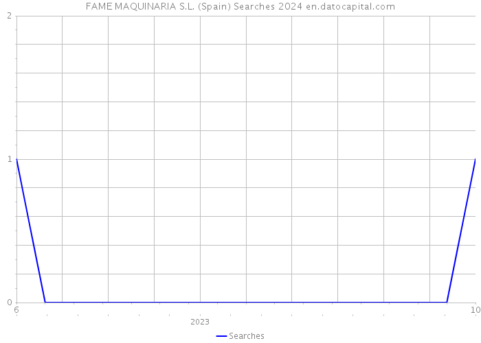 FAME MAQUINARIA S.L. (Spain) Searches 2024 