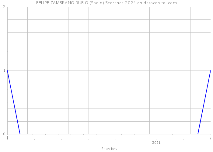 FELIPE ZAMBRANO RUBIO (Spain) Searches 2024 