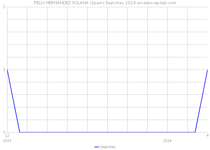 FELIX HERNANDEZ SOLANA (Spain) Searches 2024 