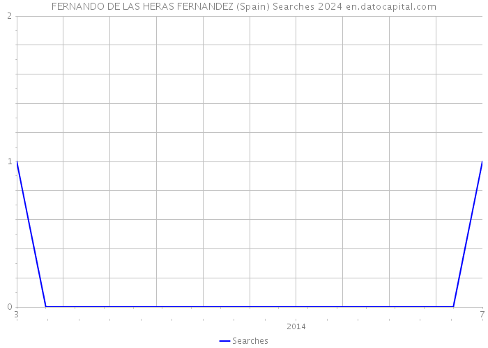 FERNANDO DE LAS HERAS FERNANDEZ (Spain) Searches 2024 