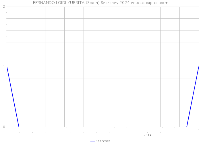 FERNANDO LOIDI YURRITA (Spain) Searches 2024 