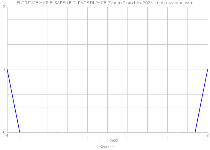FLORENCE MARIE ISABELLE DI PACE DI PACE (Spain) Searches 2024 