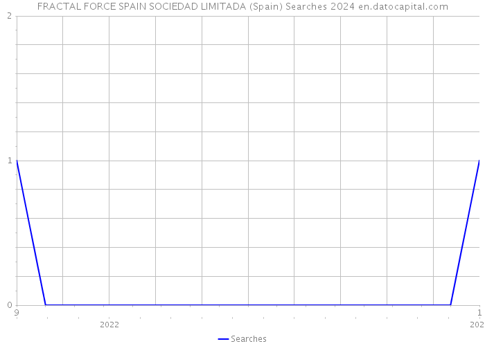 FRACTAL FORCE SPAIN SOCIEDAD LIMITADA (Spain) Searches 2024 