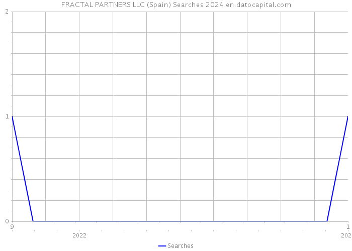 FRACTAL PARTNERS LLC (Spain) Searches 2024 