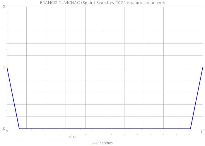 FRANCIS DUVIGNAC (Spain) Searches 2024 