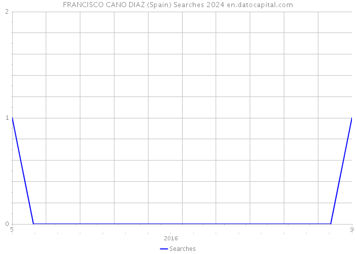 FRANCISCO CANO DIAZ (Spain) Searches 2024 