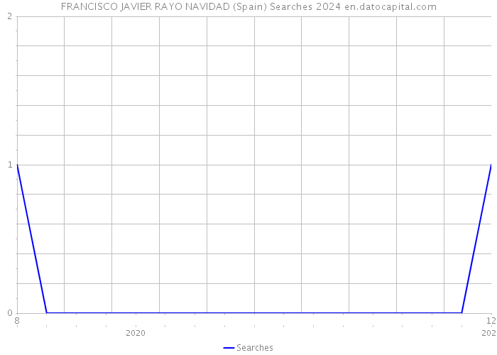FRANCISCO JAVIER RAYO NAVIDAD (Spain) Searches 2024 