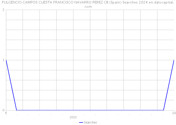 FULGENCIO CAMPOS CUESTA FRANCISCO NAVARRO PEREZ CB (Spain) Searches 2024 