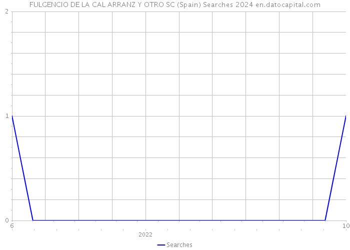 FULGENCIO DE LA CAL ARRANZ Y OTRO SC (Spain) Searches 2024 