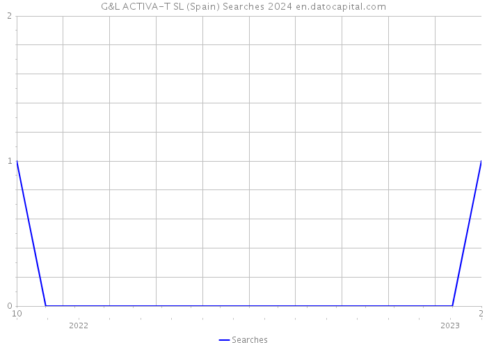 G&L ACTIVA-T SL (Spain) Searches 2024 
