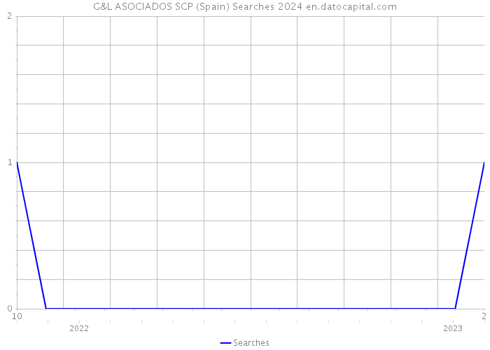 G&L ASOCIADOS SCP (Spain) Searches 2024 