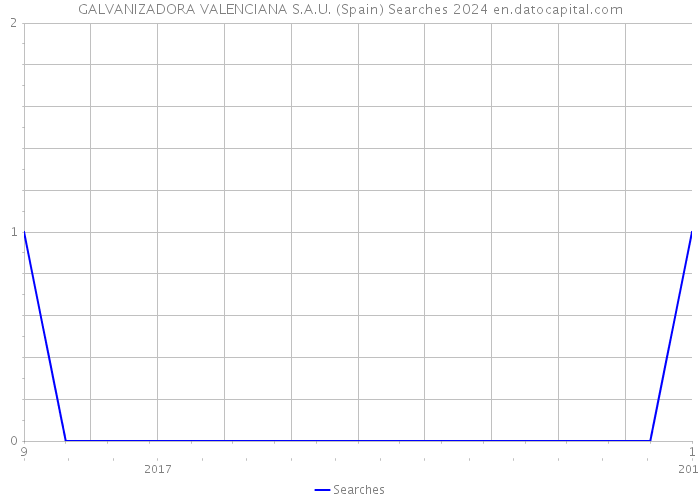 GALVANIZADORA VALENCIANA S.A.U. (Spain) Searches 2024 