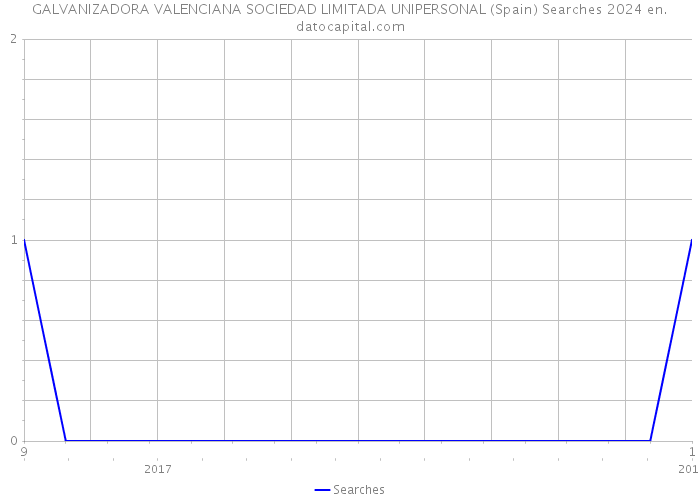 GALVANIZADORA VALENCIANA SOCIEDAD LIMITADA UNIPERSONAL (Spain) Searches 2024 