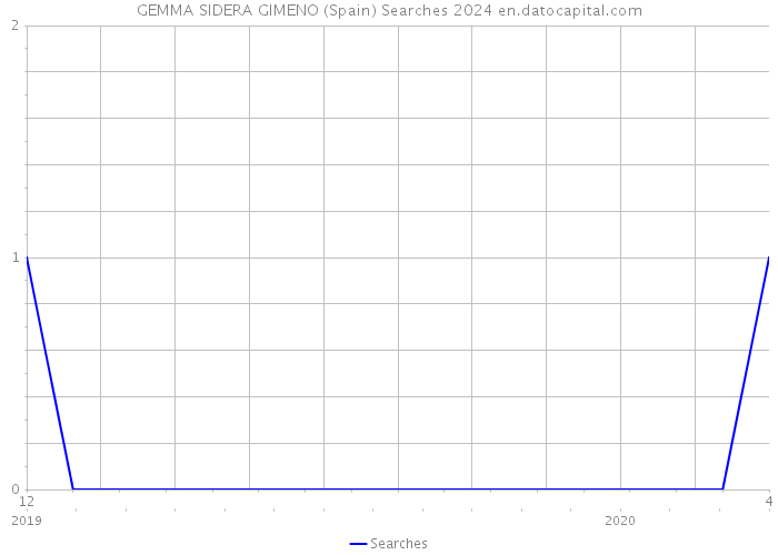 GEMMA SIDERA GIMENO (Spain) Searches 2024 