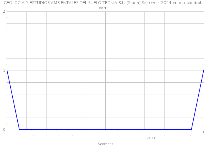 GEOLOGIA Y ESTUDIOS AMBIENTALES DEL SUELO TECNIA S.L. (Spain) Searches 2024 