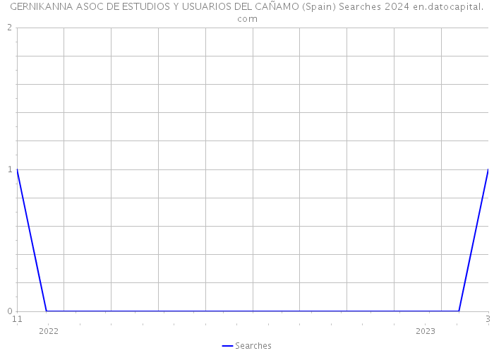 GERNIKANNA ASOC DE ESTUDIOS Y USUARIOS DEL CAÑAMO (Spain) Searches 2024 