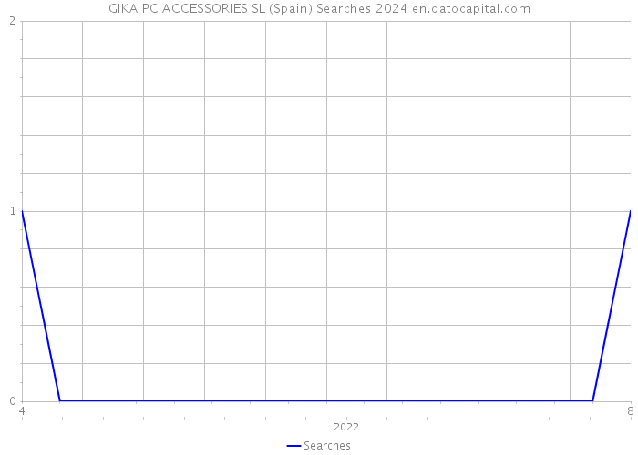 GIKA PC ACCESSORIES SL (Spain) Searches 2024 