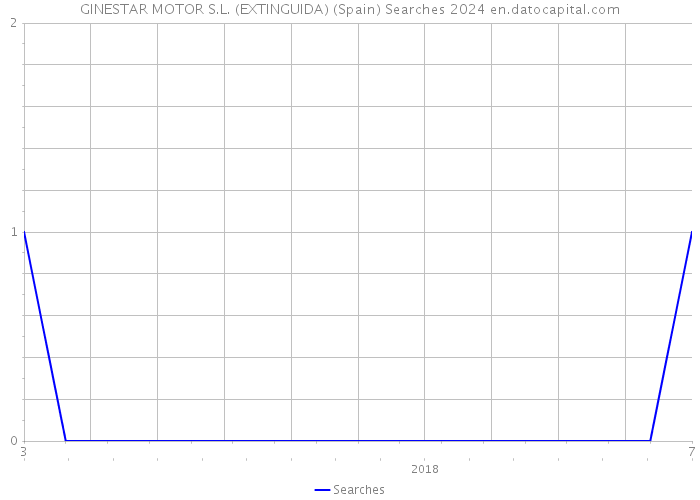 GINESTAR MOTOR S.L. (EXTINGUIDA) (Spain) Searches 2024 