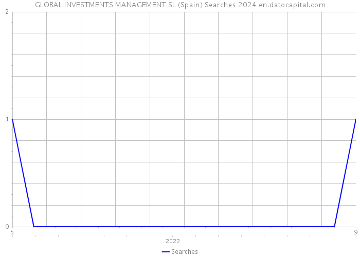 GLOBAL INVESTMENTS MANAGEMENT SL (Spain) Searches 2024 