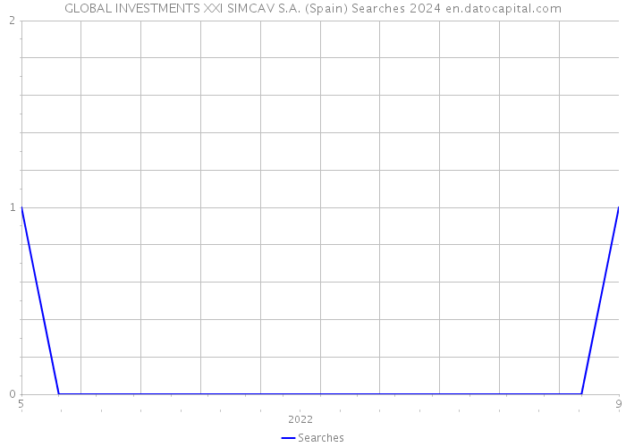 GLOBAL INVESTMENTS XXI SIMCAV S.A. (Spain) Searches 2024 