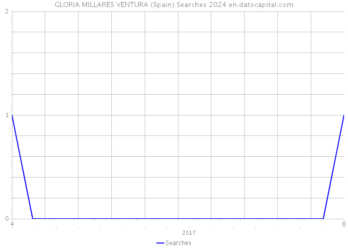 GLORIA MILLARES VENTURA (Spain) Searches 2024 