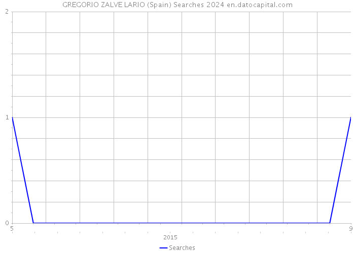 GREGORIO ZALVE LARIO (Spain) Searches 2024 