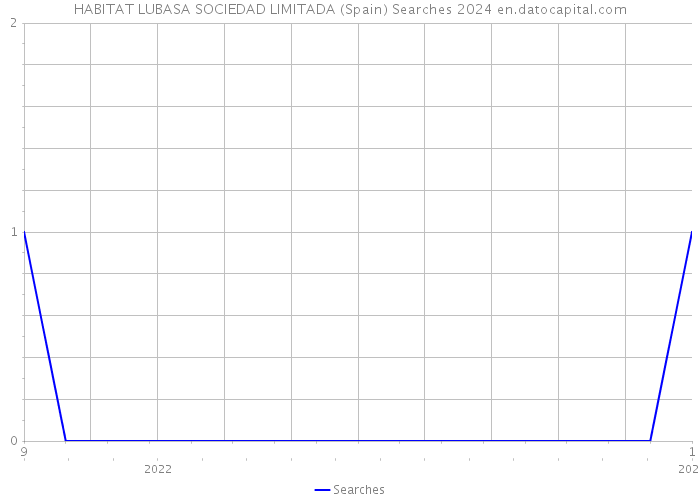 HABITAT LUBASA SOCIEDAD LIMITADA (Spain) Searches 2024 
