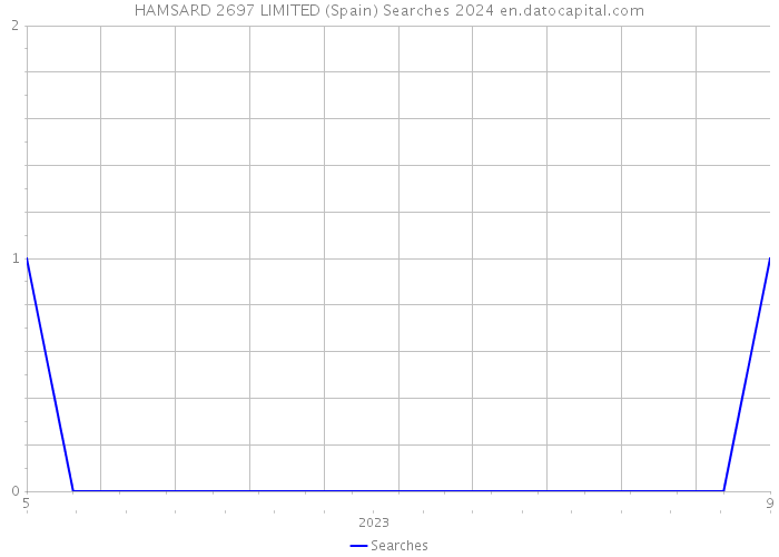 HAMSARD 2697 LIMITED (Spain) Searches 2024 