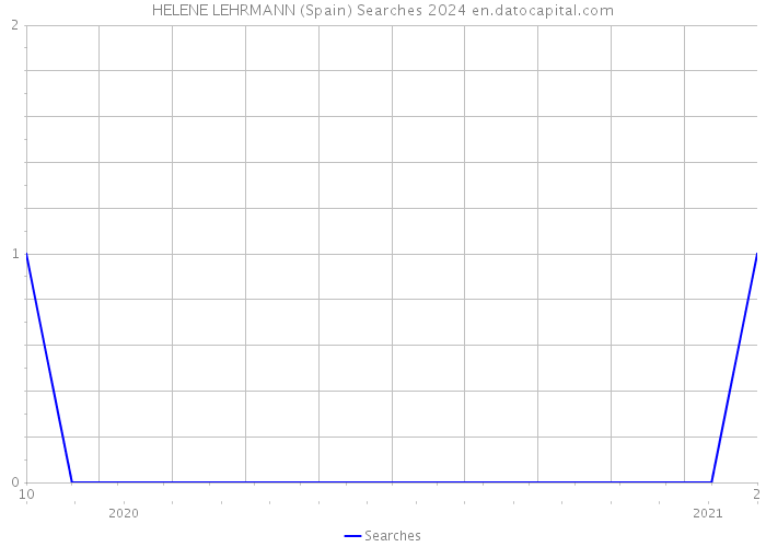 HELENE LEHRMANN (Spain) Searches 2024 