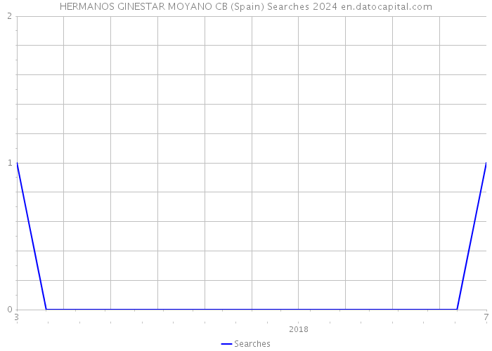 HERMANOS GINESTAR MOYANO CB (Spain) Searches 2024 