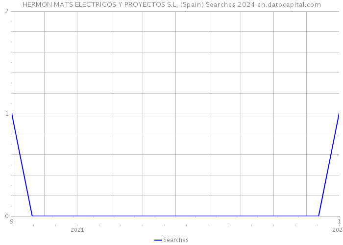 HERMON MATS ELECTRICOS Y PROYECTOS S.L. (Spain) Searches 2024 