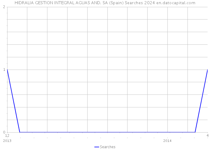 HIDRALIA GESTION INTEGRAL AGUAS AND. SA (Spain) Searches 2024 