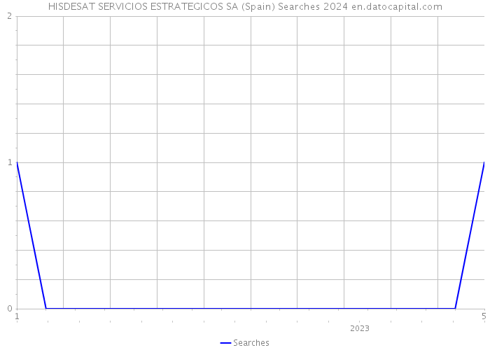 HISDESAT SERVICIOS ESTRATEGICOS SA (Spain) Searches 2024 