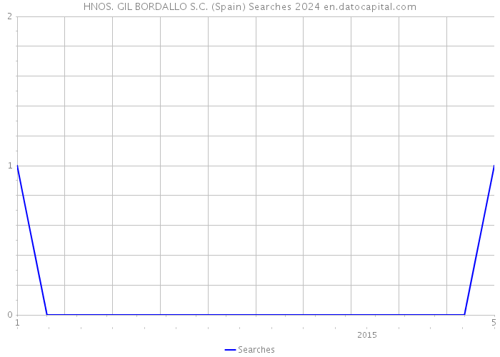 HNOS. GIL BORDALLO S.C. (Spain) Searches 2024 