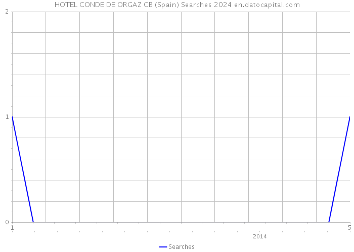 HOTEL CONDE DE ORGAZ CB (Spain) Searches 2024 