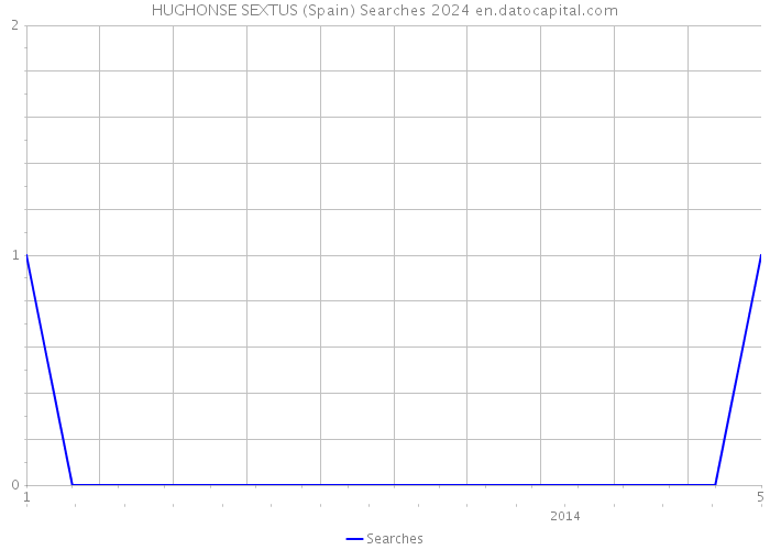 HUGHONSE SEXTUS (Spain) Searches 2024 