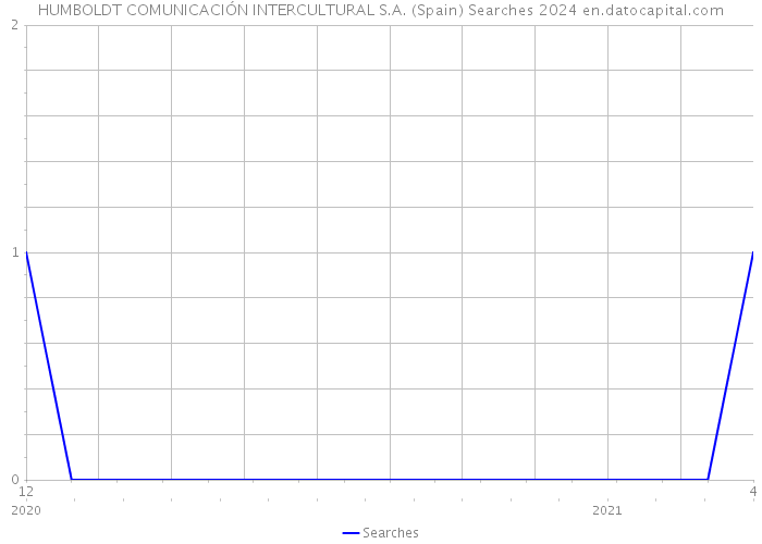 HUMBOLDT COMUNICACIÓN INTERCULTURAL S.A. (Spain) Searches 2024 