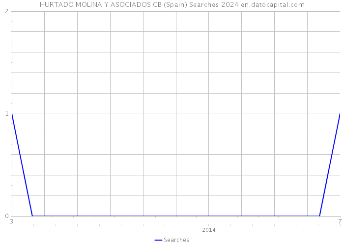 HURTADO MOLINA Y ASOCIADOS CB (Spain) Searches 2024 