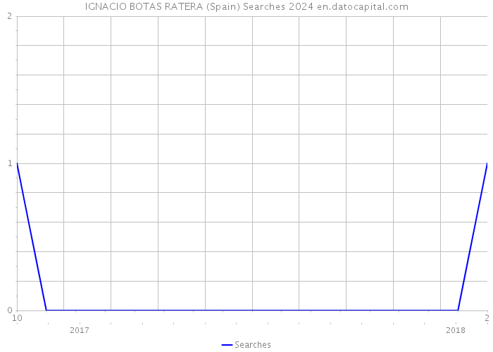 IGNACIO BOTAS RATERA (Spain) Searches 2024 