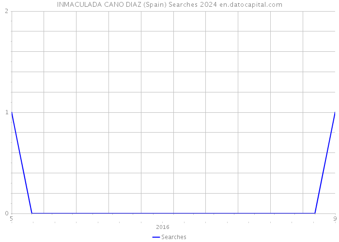INMACULADA CANO DIAZ (Spain) Searches 2024 