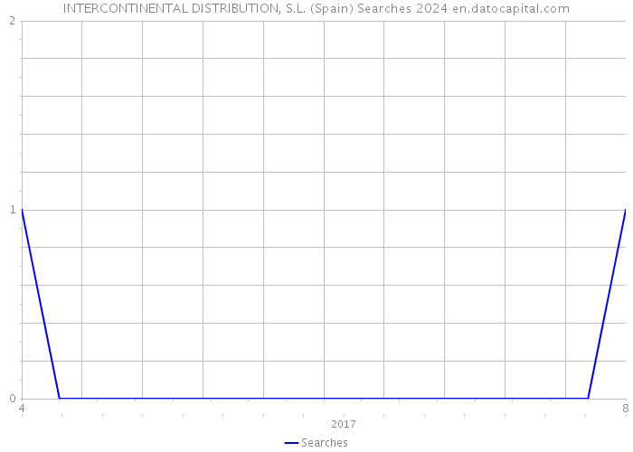 INTERCONTINENTAL DISTRIBUTION, S.L. (Spain) Searches 2024 