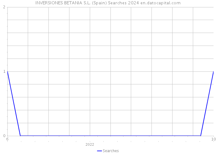 INVERSIONES BETANIA S.L. (Spain) Searches 2024 