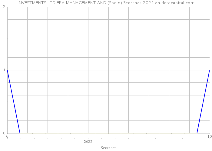 INVESTMENTS LTD ERA MANAGEMENT AND (Spain) Searches 2024 