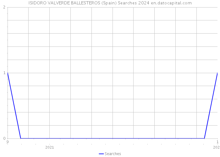 ISIDORO VALVERDE BALLESTEROS (Spain) Searches 2024 