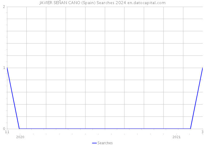 JAVIER SEÑAN CANO (Spain) Searches 2024 