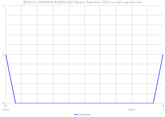JESSICA CARMONA RODRIGUEZ (Spain) Searches 2024 