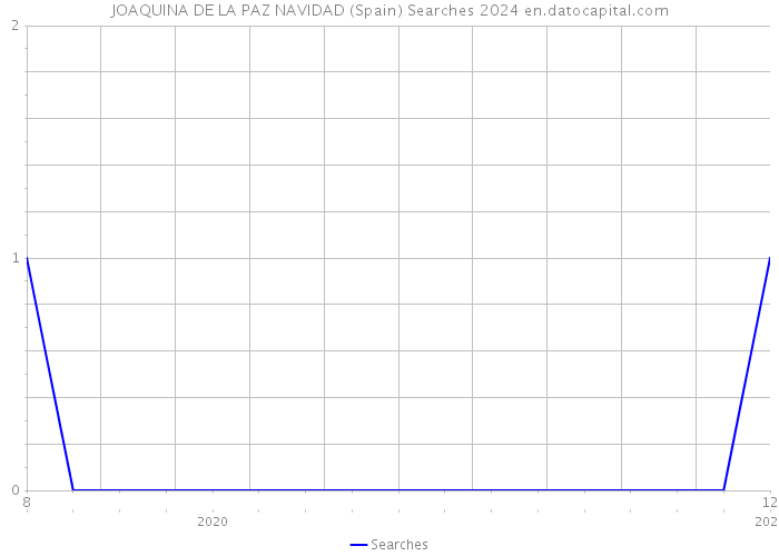 JOAQUINA DE LA PAZ NAVIDAD (Spain) Searches 2024 